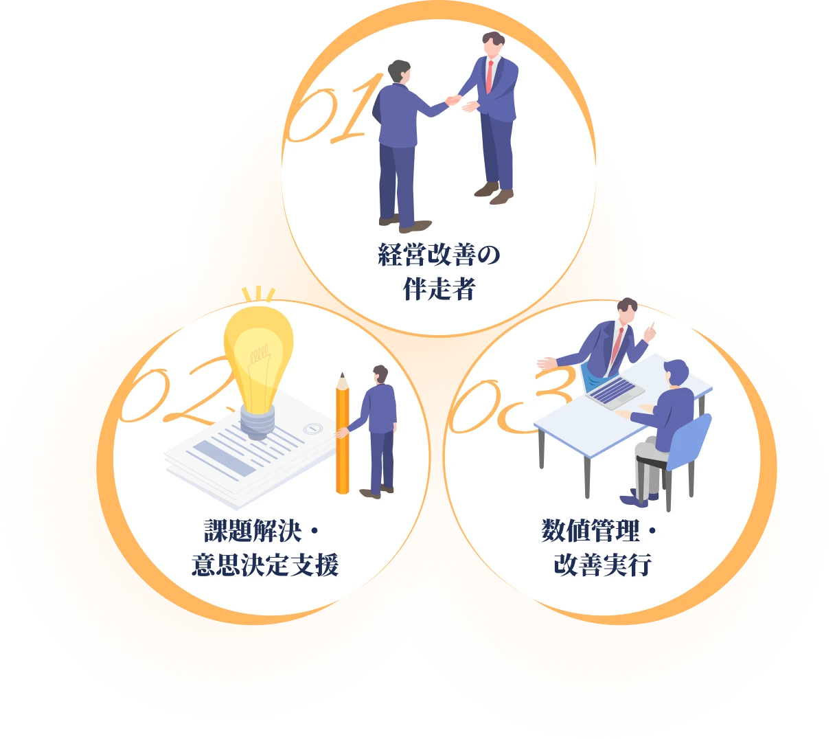 経営改善の伴走者、課題解決・意思決定支援、数値管理・改善実行